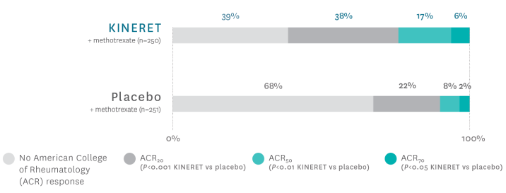 Two horizontal bars showing ACR response at 6 months for KINERET® (anakinra) + methotrexate compared to placebo + methotrexate