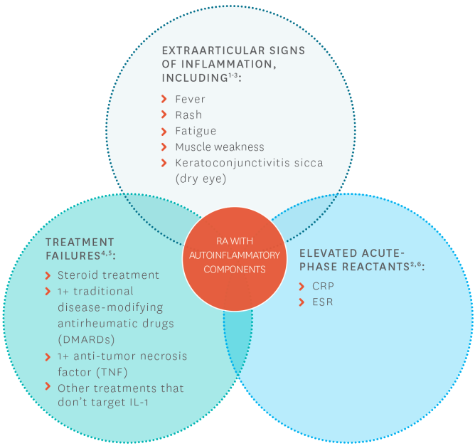 Three large circles surround a small circle that says “RA WITH AUTOINFLAMMATORY COMPONENTS.”	The larger circles have descriptions of different symptoms, treatment failures, and elevated acute-phase reactants