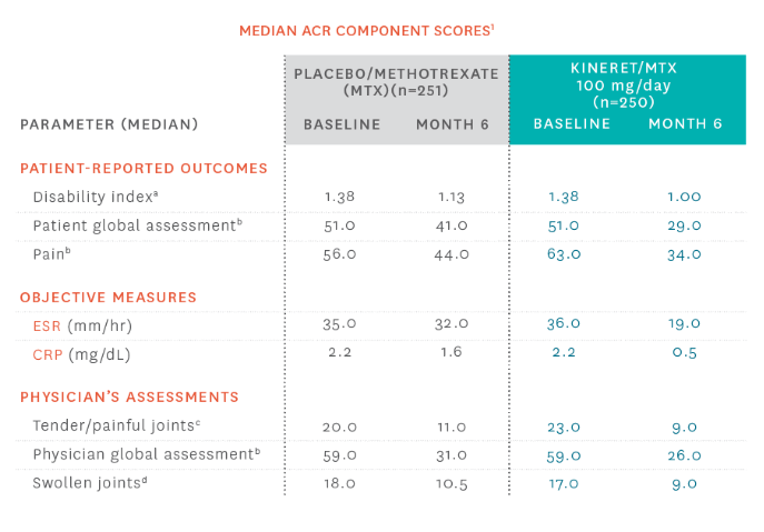 Median ACR component scores in patients treated with KINERET® (anakinra) 100 mg/day + methotrexate compared to placebo + methotrexate, measured at baseline and at month 6