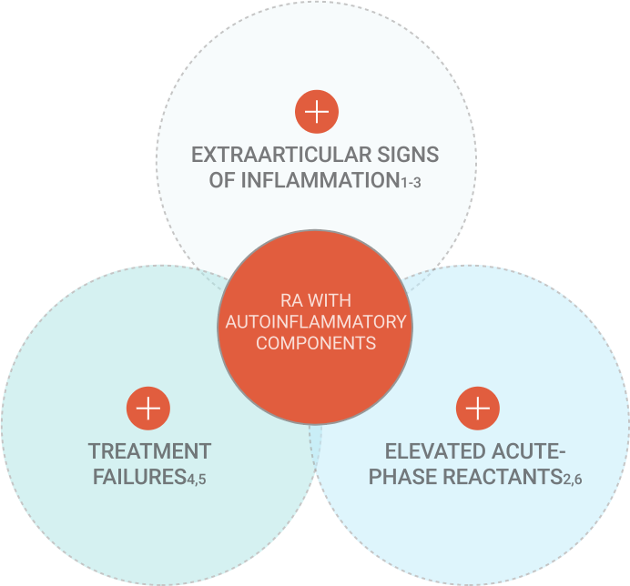 Three large circles surround a small circle that says “RA WITH AUTOINFLAMMATORY COMPONENTS.”	The larger circles have descriptions of different symptoms, treatment failures, and elevated acute-phase reactants