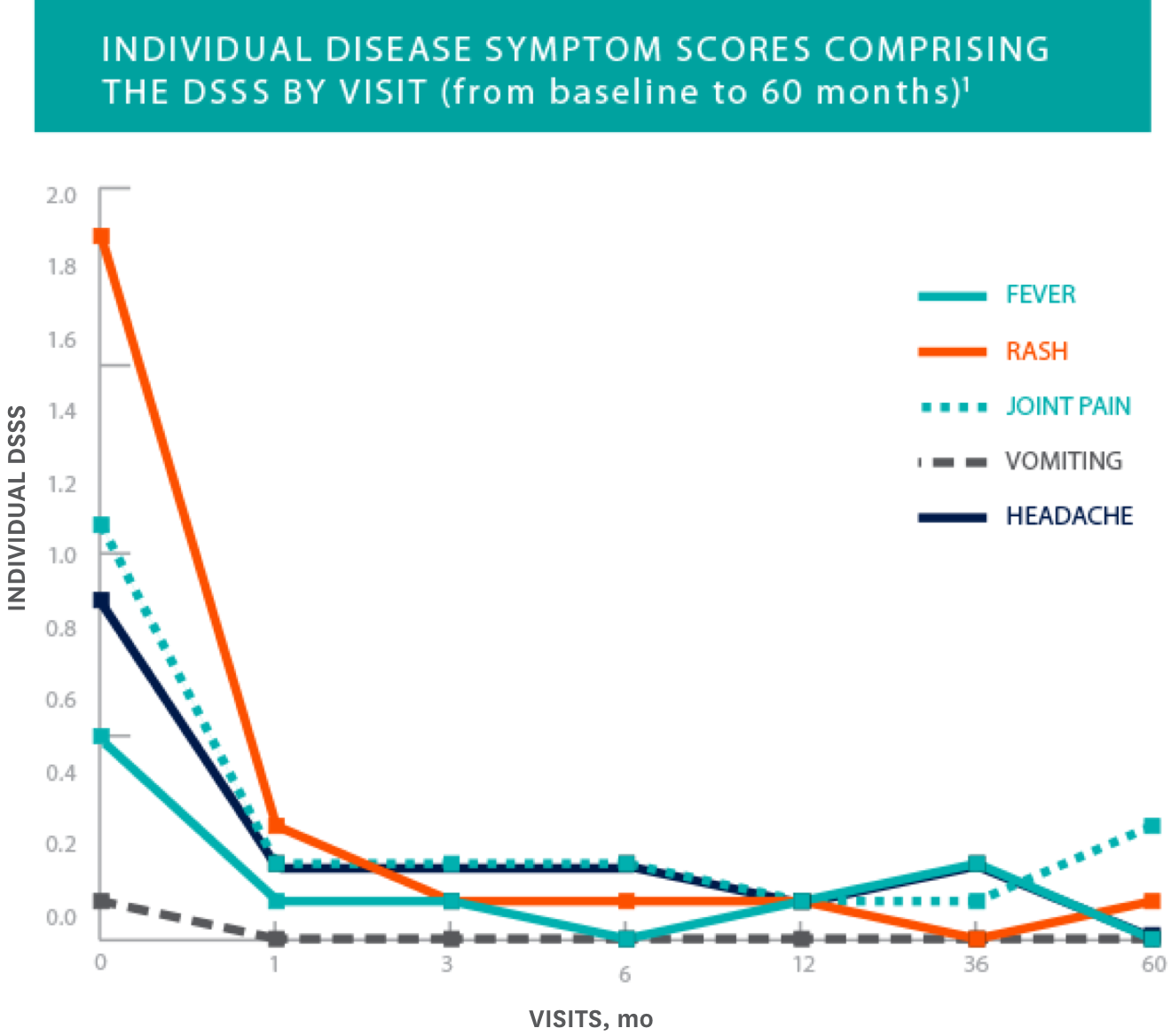 Line graph of individual disease symptom scores comprising the overall diary symptom sum score by visit from baseline to 60 months