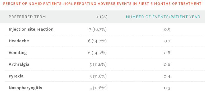 A table showing the percentage of NOMID patients >10% reporting adverse events in the first 6 months of treatment with KINERET® (anakinra). Please review full Prescribing Information