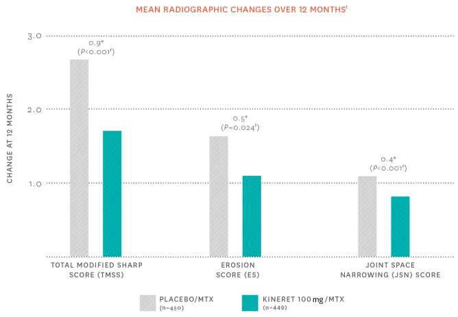 Mean radiographic changes over 12 months in patients treated with KINERET® (anakinra) 100 mg/day + methotrexate compared to placebo + methotrexate. The first group of bars shows change in total modified sharp score. The second group of bars shows change in erosion score. The third group of bars shows change in joint space narrowing score